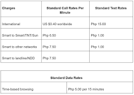A puk code stands for personal unlock key. it's a unique code that is linked to your mobile phone's sim card and is usually 8 digits long. Buying A Sim Card In The Philippines Best Tourist Prepaid Simcard To Use In Manila