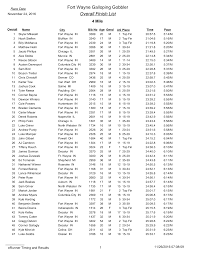 Fort Wayne Galloping Gobbler Overall Finish List