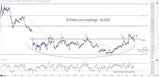 el pollo loco stock has bottomed