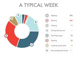 A Typical Day Communicating My Story With A Pie Chart Of