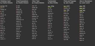 Public domain books are freely available works and can hold valuable information relevant to efforts towards sustainability. Simon Kuestenmacher On Twitter Top 20 Keywords In 6 Public Domain Books Excluded Are All The Little Filler Words That All 6 Books Ranked In The Top The And I Etc Could