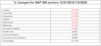 Indian stock market crash in 2020: Stock Market July 2 2020