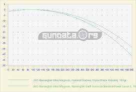 300 Remington Ultra Magnum Ballistics Gundata Org