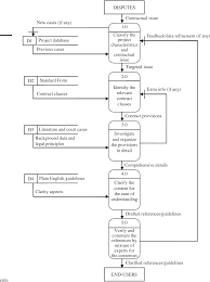 It drops from monsters throughout the world, including in delves and the labyrinth. Construction Contract Administration In Malaysia Using Dfd A Conceptual Model Semantic Scholar