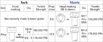 Socket Head Cap Screw Markings Fasteners Bolts Screws