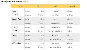 With passive voice, the subject is acted upon by the verb. Use Of Passive Vice Passive Tenses English Grammar Facebook