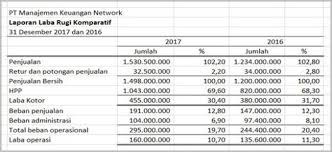 Memang dalam pengertian analisis yang berada dalam sumber buku yang disampaikan oleh beberapa para ahli tersebut memiliki perbedaan baik dari penggunaan kata maupun dari kelengkapan definisi. Analisis Horizontal Dan Bedanya Dengan Analisis Vertikal Dalam Laporan Keuangan Accurate Online