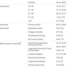 Pdf Patterns Of Pesticides Usage In Agriculture In Rural Tanzania Call For Integrating Agricultural And Public Health Practices In Managing Insecticide Resistance In Malaria Vectors