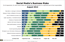 Social Media Risk Management Social Media Said To Present