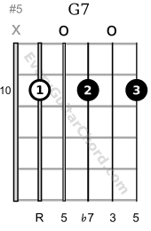 Well sorry but you'll have to give up guitar. G7 Guitar Chord Dominant Seventh Chords From C Major