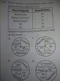 Maybe you would like to learn more about one of these? Diagram Lingkaran Yang Sesuai Dengan Tabel Diatas Adalah Tolong Dijawab Besok Dikumpulin Brainly Co Id