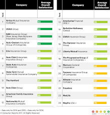 I have used consumer reports for many purchases including major appliances and even cars!! Mapfre Automobile Insurance