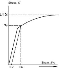 Minimum Yield Strength An Overview Sciencedirect Topics