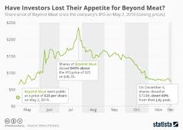 Chart Have Investors Lost Their Appetite For Beyond Meat