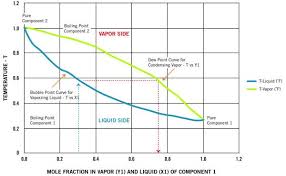 How To Choose Vacuum Pumps For Chemical Distillation