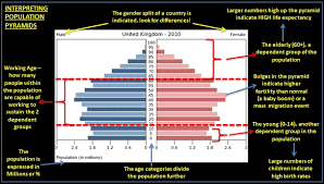 Check spelling or type a new query. Gcse Population Pyramids