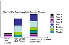 Genetic And Non Genetic Risk Coriell Personalized Medicine