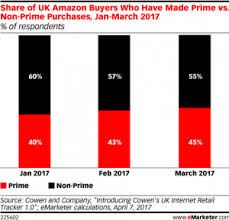 At the top right side amazon customers are only eligible for one free trial of prime every 12 months. Amazon Prime Non Prime Uk Sales Nscreenmedianscreenmedia