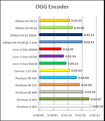 Cpu Chart Intel Conroe X6800 E6700 E 6600 Vs Amd Fx 62