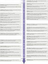 How do the details in this timeline support the authors' purpose? The First 12 Months Of Covid 19 A Timeline Of Immunological Insights Nature Reviews Immunology