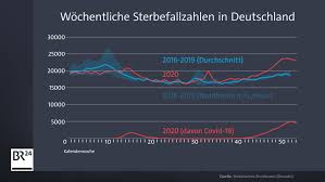 Je größer die zahl der erkrankten, umso größer der kreis. Sind 2020 Weniger Menschen Gestorben Als In Den Jahren Davor Br24