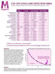 In another one and half days, it will become 90/2 or 45 ng/ml. Drug Testing Cut Off Levels And Detection Times Magenta Drug Test Drug Test Kits