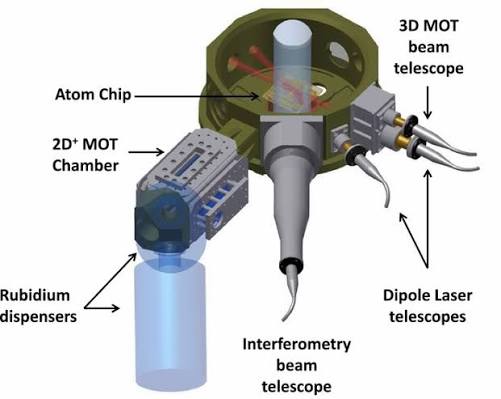 Vacuum chambers and main laser beams. A beam of pre-cooled atoms,... |  Download Scientific Diagram