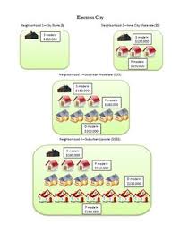 One way chemists describe matter is to assign different kinds of properties to different categories. Electron City Pogil Style Activity Electron Configurations And Atomic Orbitals Electron Configuration Electrons Teaching Chemistry