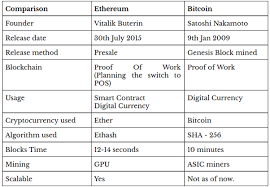 Ethereum is second to bitcoin on the cryptocurrency market rankings. What Is Ethereum And How Is It Different From Bitcoin Quora