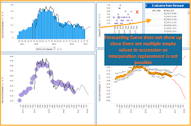 One Click Forecasting With Tibco Spotfire The Tibco Blog