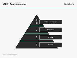 What Is A Vmost Analysis Definition Meaning Tool And Tips Toolshero Emotional Intelligence Leadership Leadership Management Analysis
