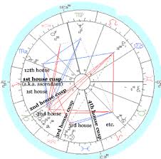 Your rising sign, also called your ascendant, is the sign that was rising over the eastern horizon when you were born. The Ascendant Rising Sign