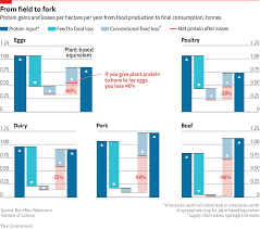 switching to plant based protein could increase americas