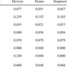 Unlike with some situations of 30 day lemon law used cars found in other states, the issues with new vehicle purchases must be explicitly covered under its warranty and significantly impair vehicle performance. Pdf The Market For Used Cars New Evidence Of The Lemons Phenomenon