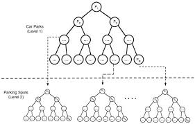 I am writing this letter in order to request you for construction of vehicle parking in _ (locality). Binary Search Tree Based Hierarchical Placement Algorithm For Iot Based Smart Parking Applications Sciencedirect