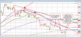 Gbpusd Corrects Back Up To The 100 Day Ma Key Barometer For