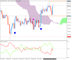 forecast and levels for gold xau usd weekly forecast