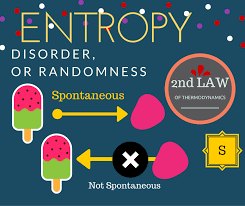 Entropy Disorder Randomness 2nd Law Of Thermodynamics S Spontaneous Vs Not Spontaneous Thermodynamics Physics And Mathematics Chemistry Classroom