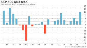 the last time the s p 500 boasted as rich a ytd return