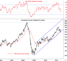 S P Gsci Commodity Index Tech Charts