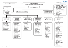 Organisational Structure Chart