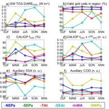 Maybe you would like to learn more about one of these? Pdf Estimations Of Global Shortwave Direct Aerosol Radiative Effects Above Opaque Water Clouds Using A Combination Of A Train Satellite Sensors