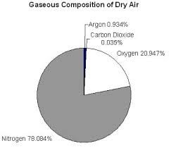 air composition pie charts a recipe for air activity