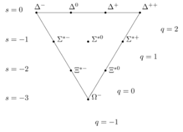 I have just given birth to decuplets. Physics Eightfold Way Handwiki