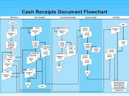 Sales Return Process Flowchart Process Flowcharts Sales