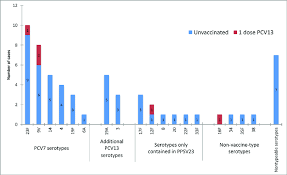 Number Of Cases Of Pneumococcal Community Acquired Pneumonia