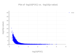 Plot Of Log10 Poc Vs Log10 P Value Scatter Chart Made