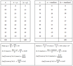 Calculate the mean deviation of the following ungrouped data that represents the temperature set for a region for 10 days in students also read. How To Calculate Mean Absolute Deviation Mba Lectures