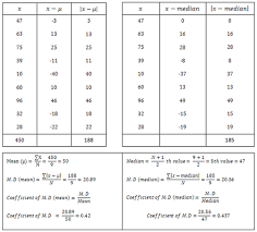 You have to give raw data by inserting values to input boxes, and you will get the frequency distribution, highest value, lowest value, range, mean, median, mode. How To Calculate Mean Absolute Deviation Mba Lectures