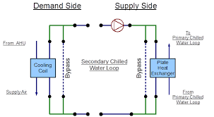 Secondary Chilled Water Loop Plate Heat Exchanger Plant